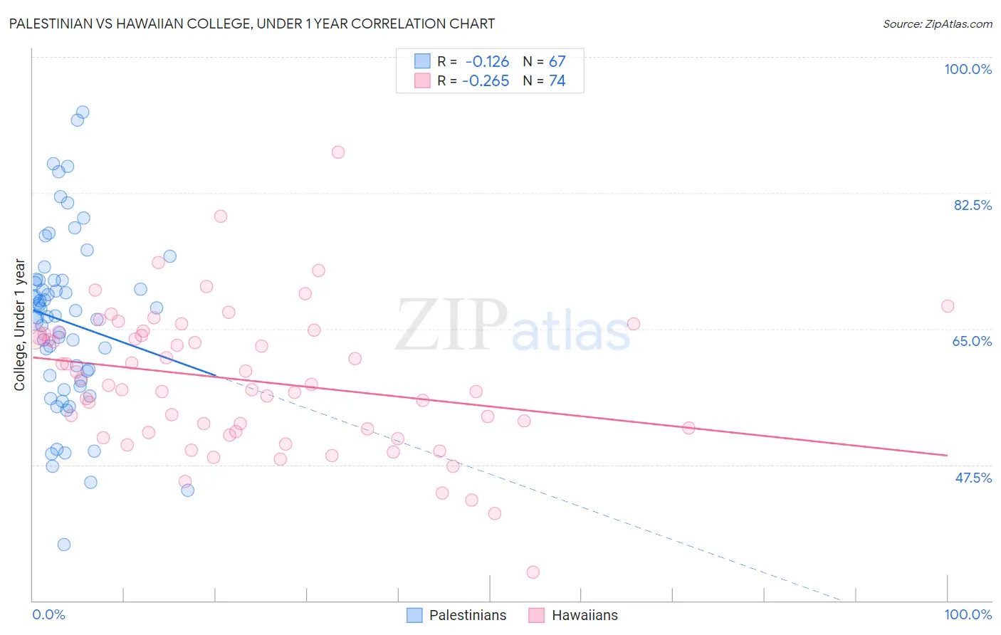 Palestinian vs Hawaiian College, Under 1 year