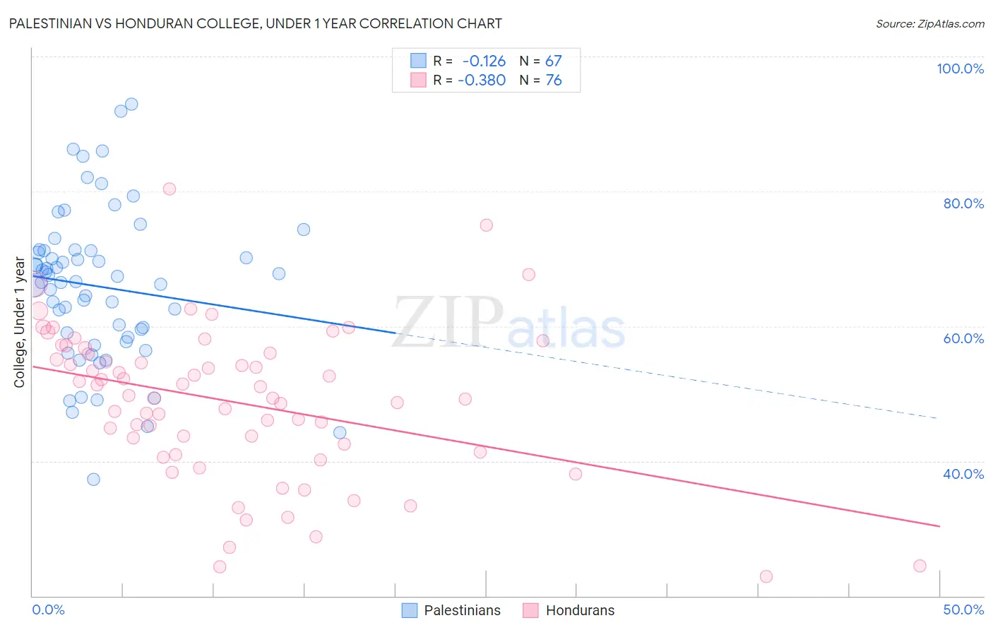 Palestinian vs Honduran College, Under 1 year