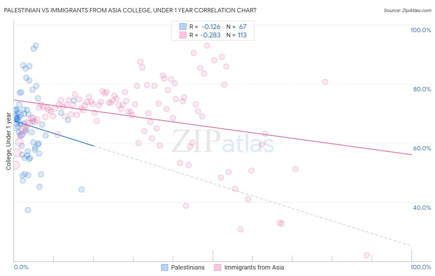 Palestinian vs Immigrants from Asia College, Under 1 year