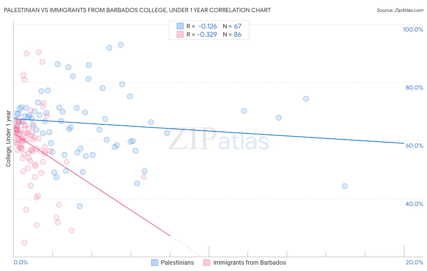 Palestinian vs Immigrants from Barbados College, Under 1 year