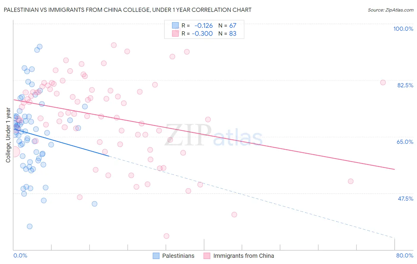 Palestinian vs Immigrants from China College, Under 1 year