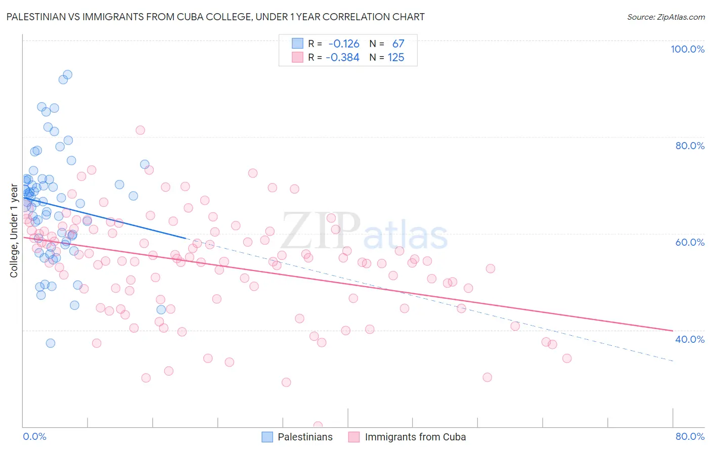 Palestinian vs Immigrants from Cuba College, Under 1 year
