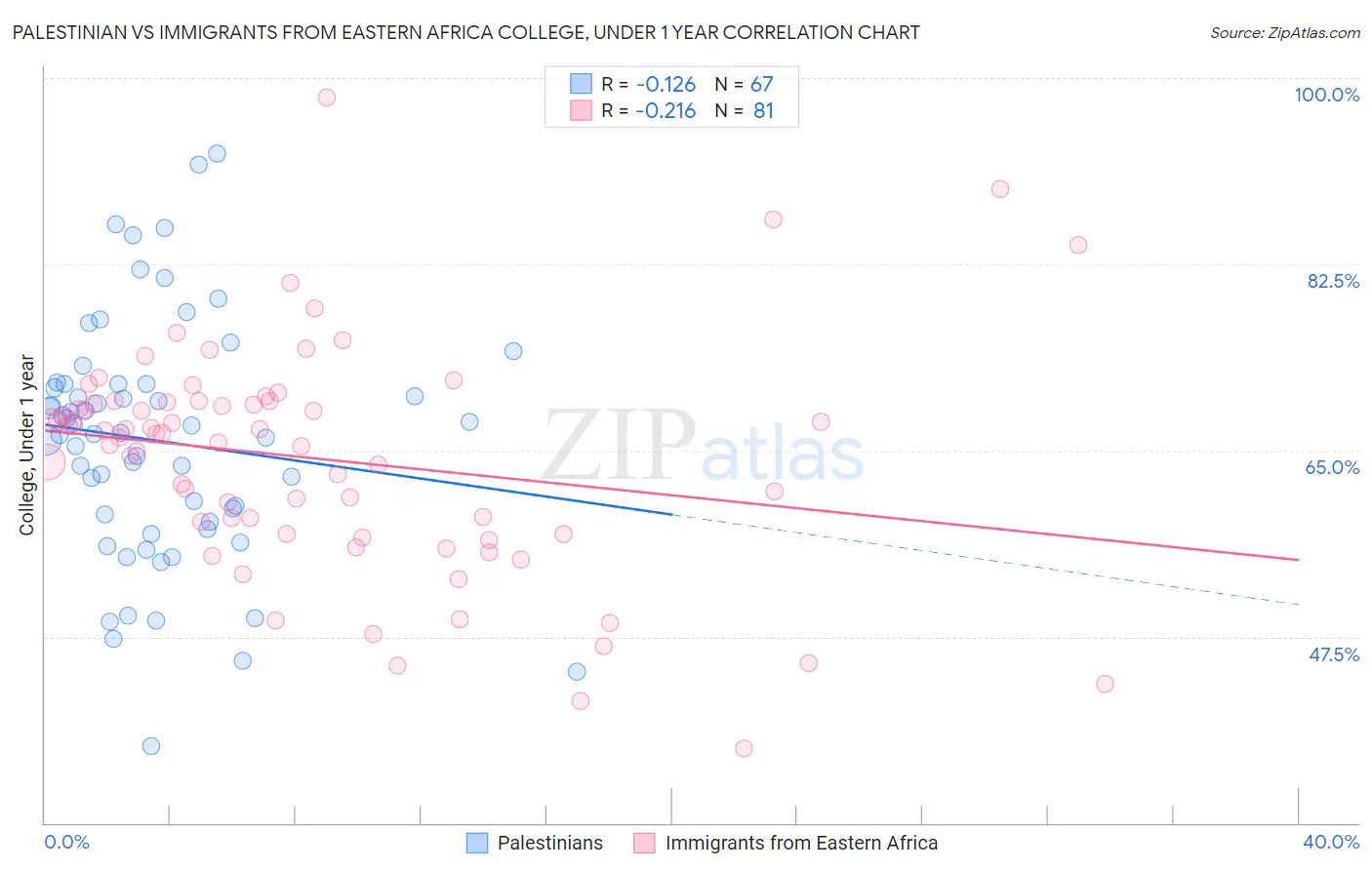 Palestinian vs Immigrants from Eastern Africa College, Under 1 year