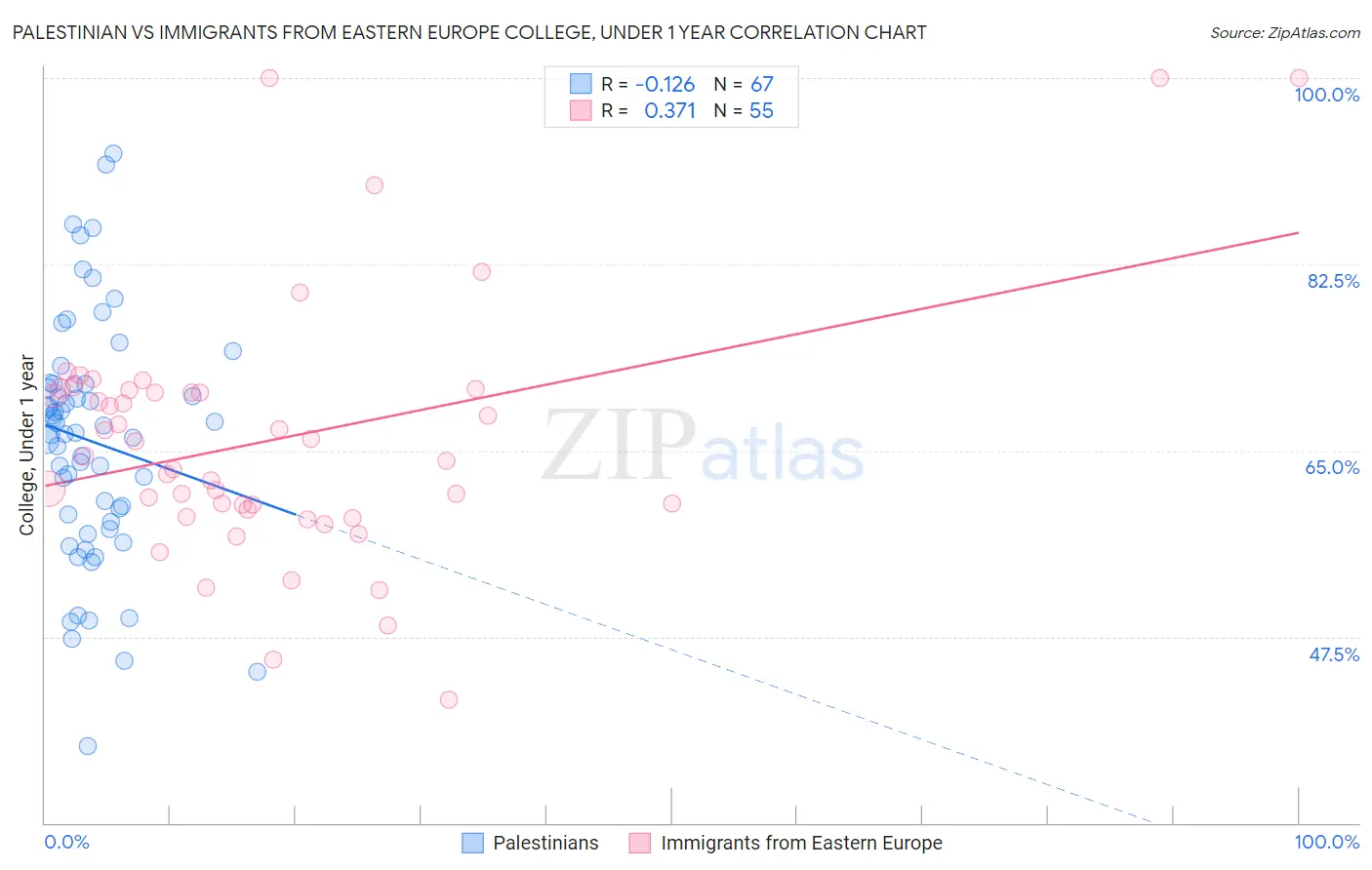 Palestinian vs Immigrants from Eastern Europe College, Under 1 year