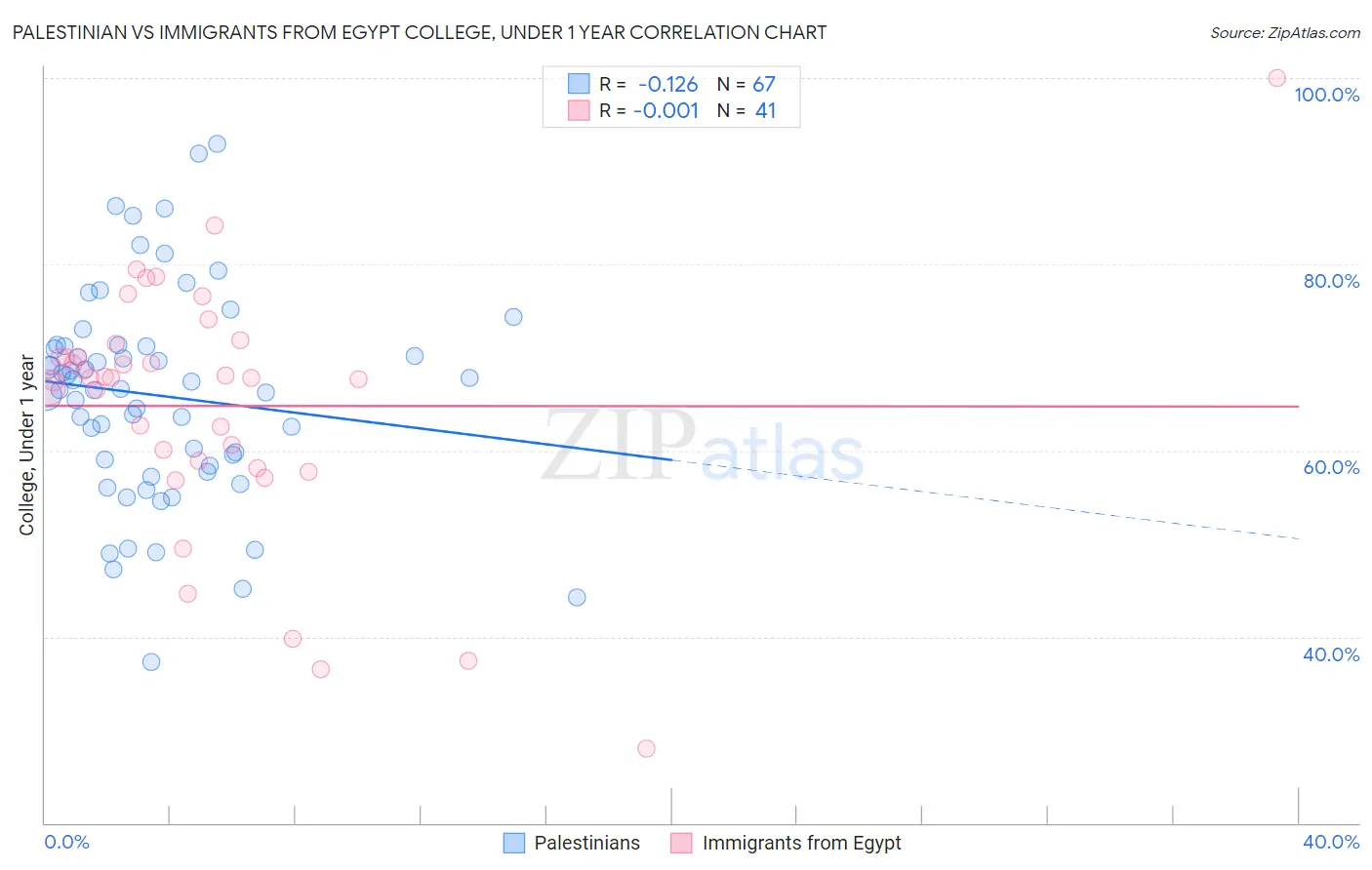 Palestinian vs Immigrants from Egypt College, Under 1 year