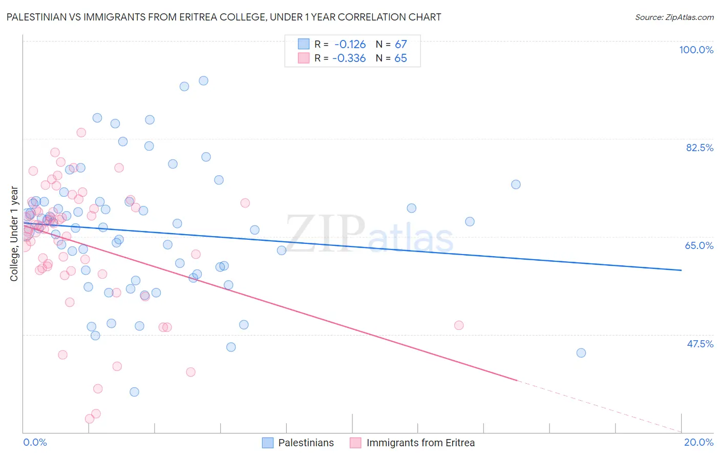 Palestinian vs Immigrants from Eritrea College, Under 1 year