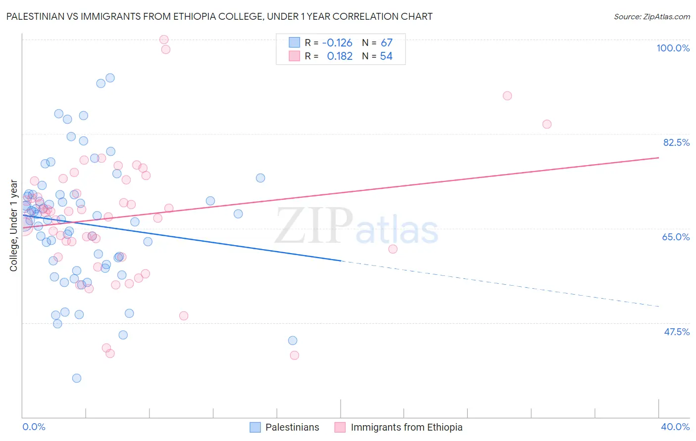 Palestinian vs Immigrants from Ethiopia College, Under 1 year