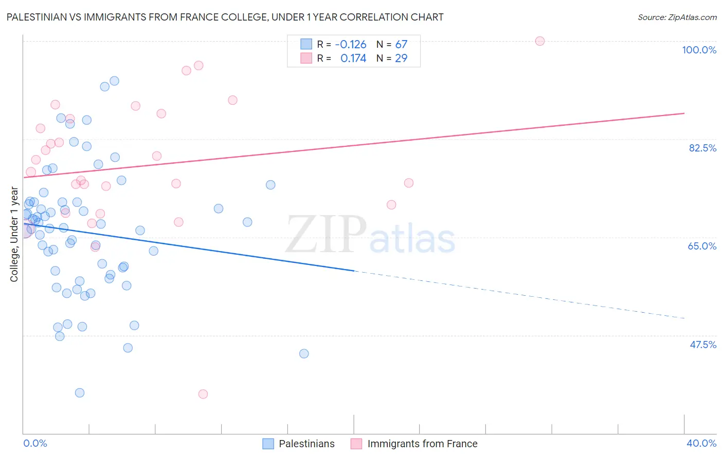 Palestinian vs Immigrants from France College, Under 1 year