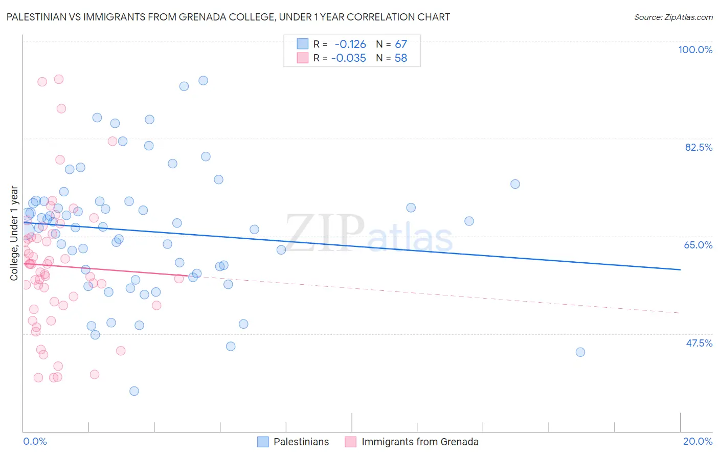 Palestinian vs Immigrants from Grenada College, Under 1 year