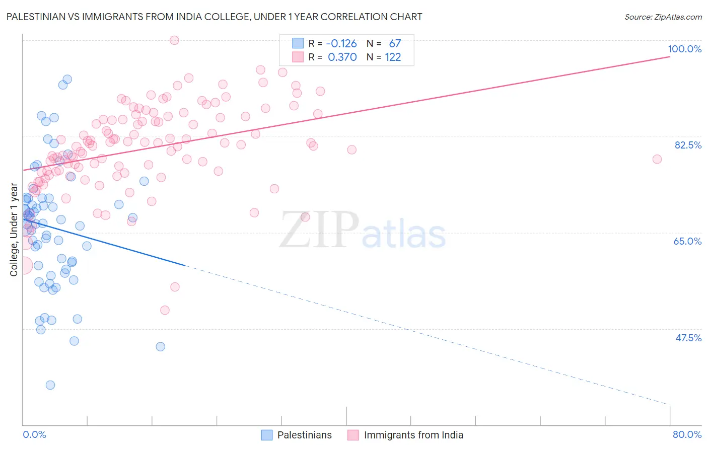 Palestinian vs Immigrants from India College, Under 1 year