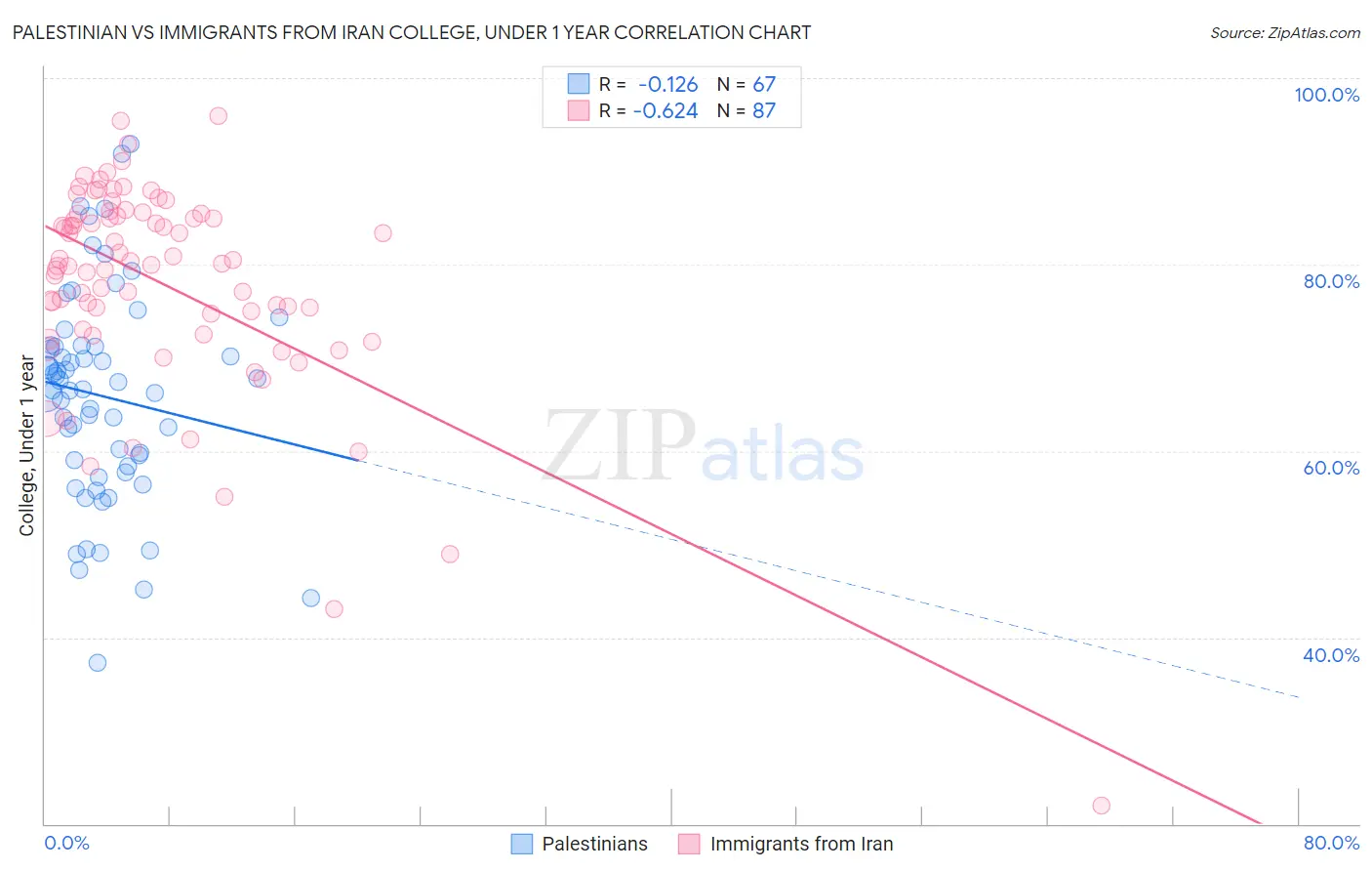 Palestinian vs Immigrants from Iran College, Under 1 year