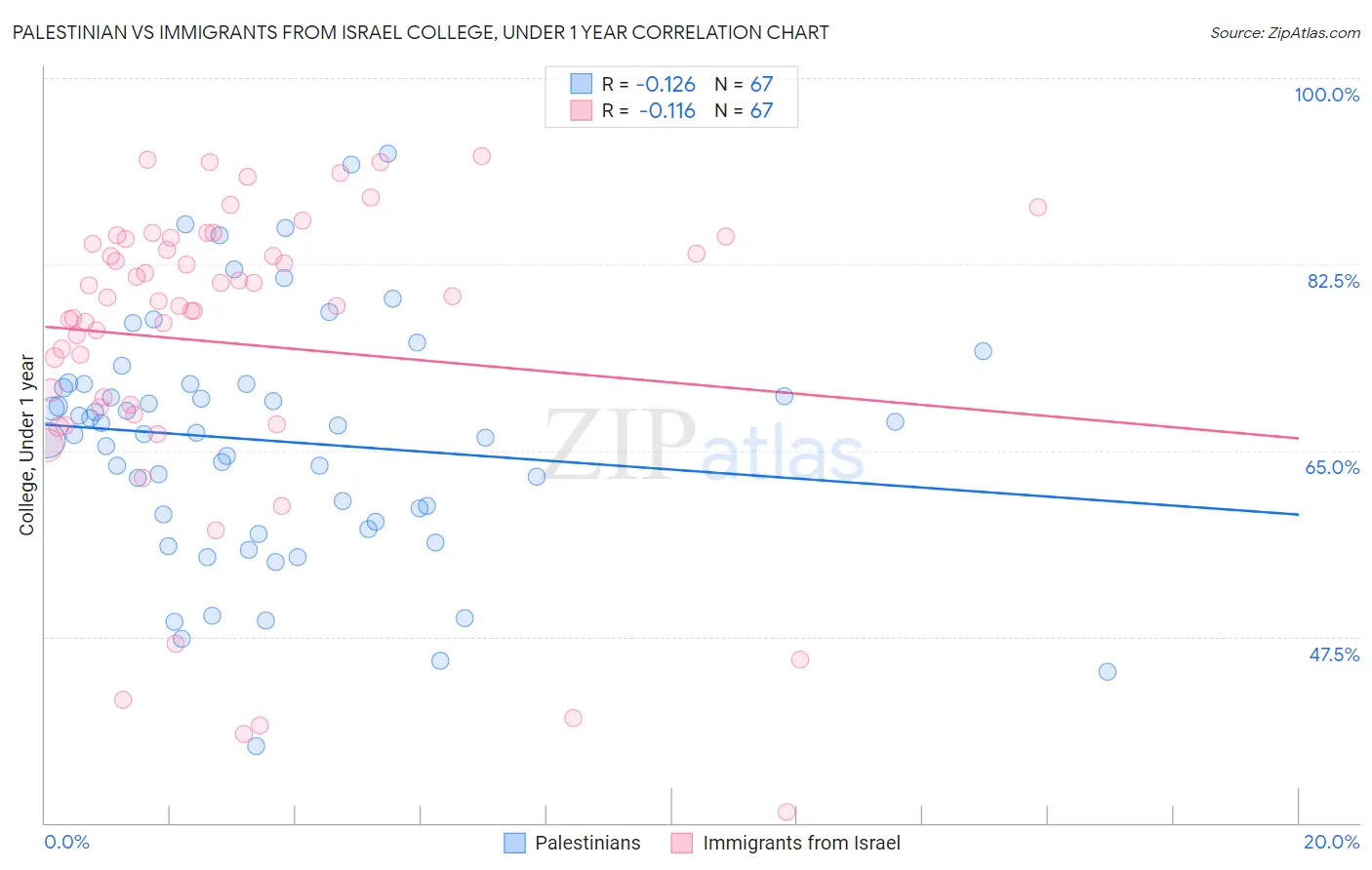 Palestinian vs Immigrants from Israel College, Under 1 year