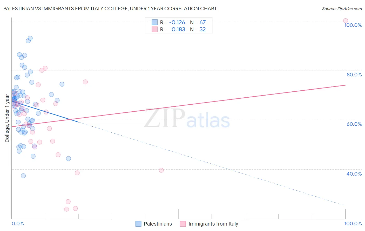Palestinian vs Immigrants from Italy College, Under 1 year