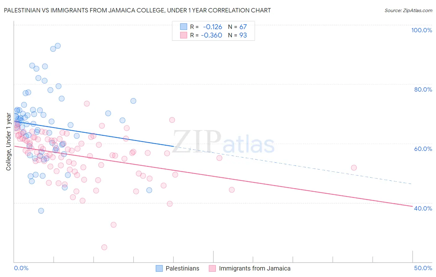 Palestinian vs Immigrants from Jamaica College, Under 1 year