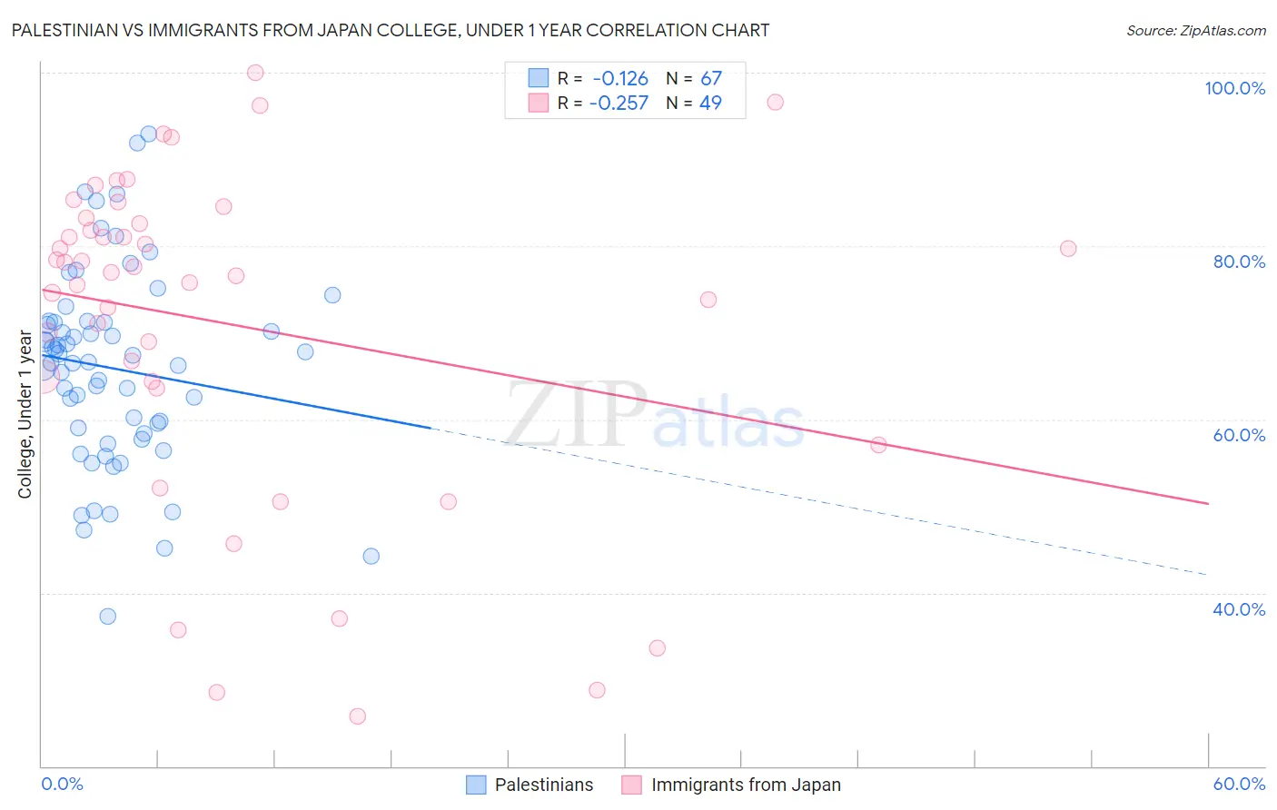 Palestinian vs Immigrants from Japan College, Under 1 year