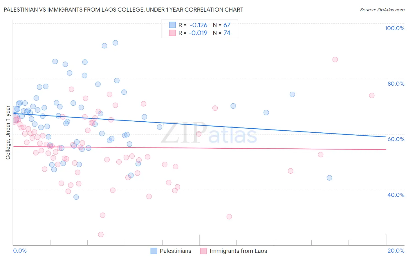 Palestinian vs Immigrants from Laos College, Under 1 year