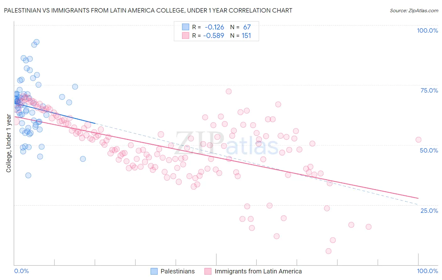 Palestinian vs Immigrants from Latin America College, Under 1 year
