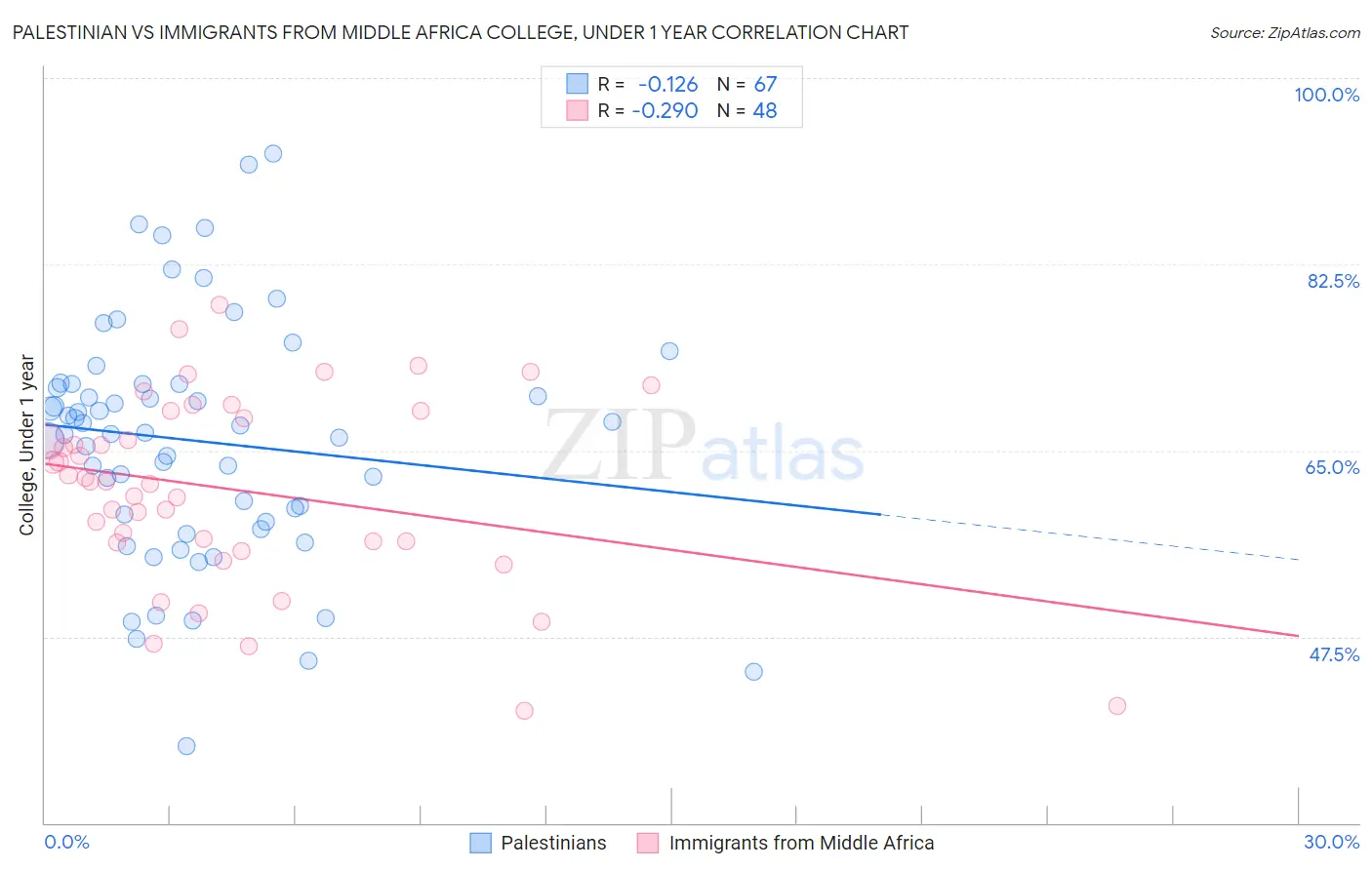 Palestinian vs Immigrants from Middle Africa College, Under 1 year