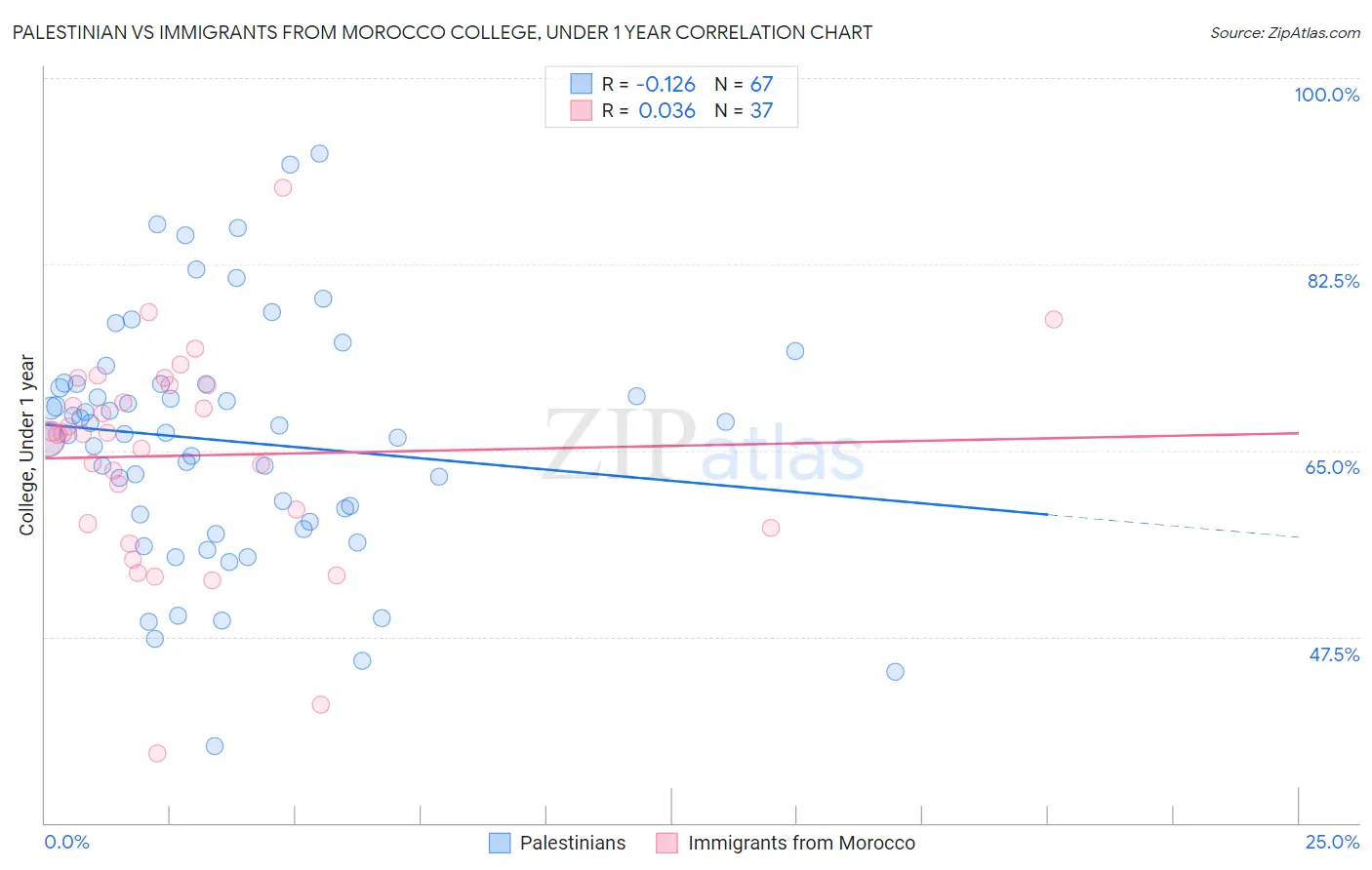 Palestinian vs Immigrants from Morocco College, Under 1 year
