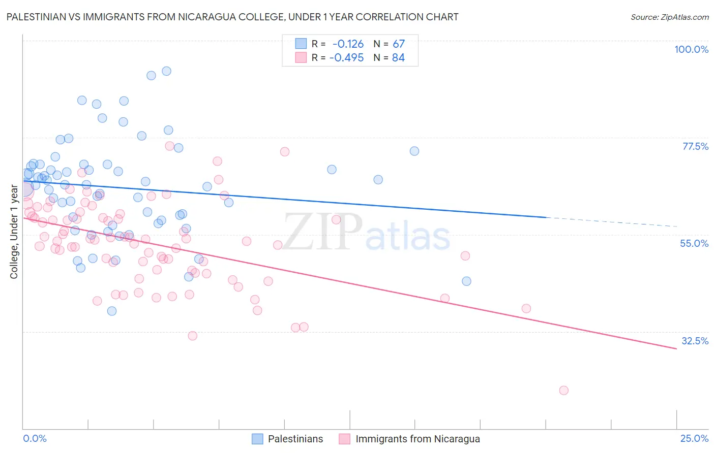 Palestinian vs Immigrants from Nicaragua College, Under 1 year