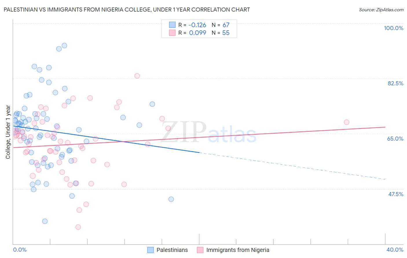 Palestinian vs Immigrants from Nigeria College, Under 1 year
