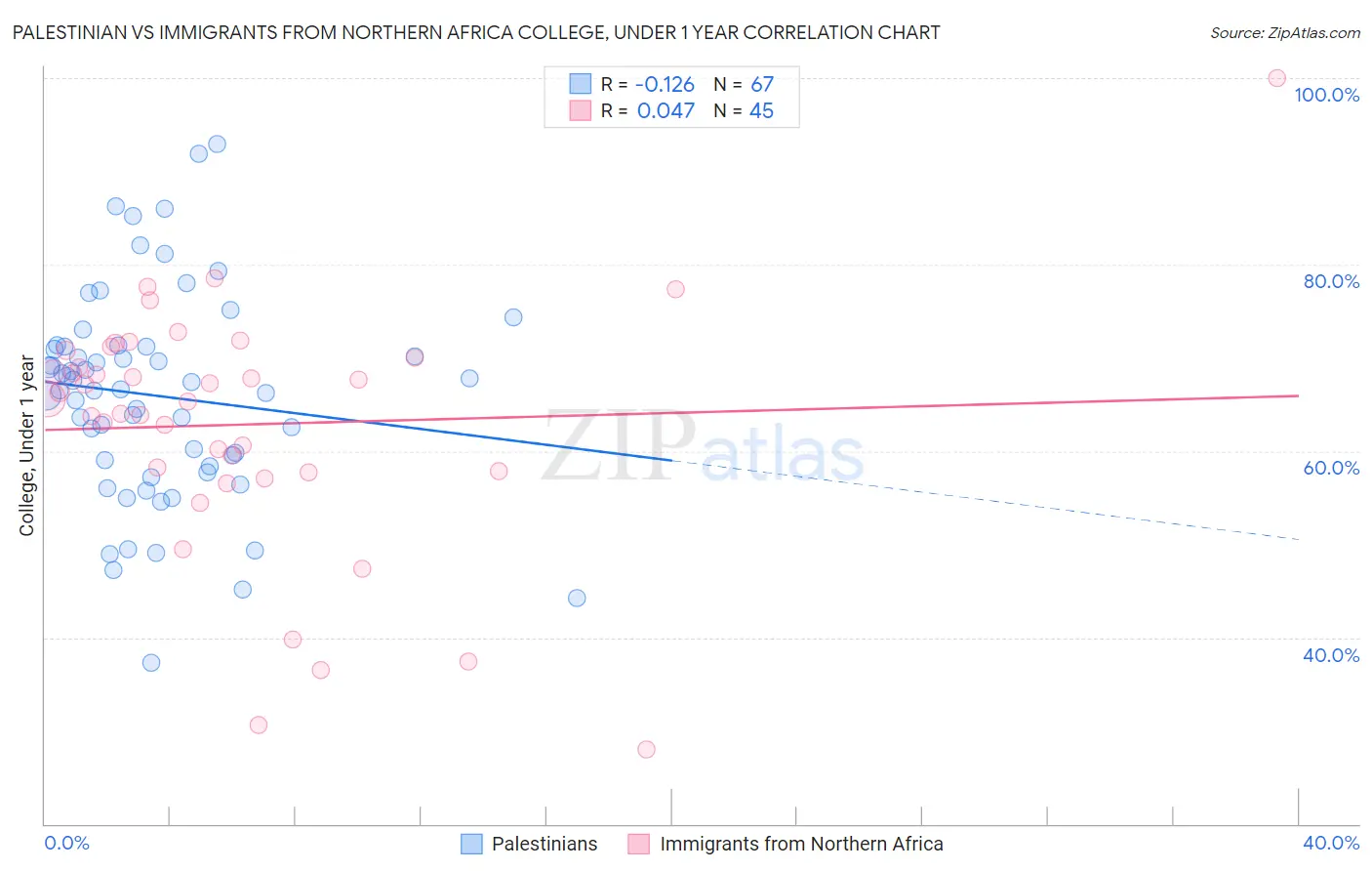Palestinian vs Immigrants from Northern Africa College, Under 1 year