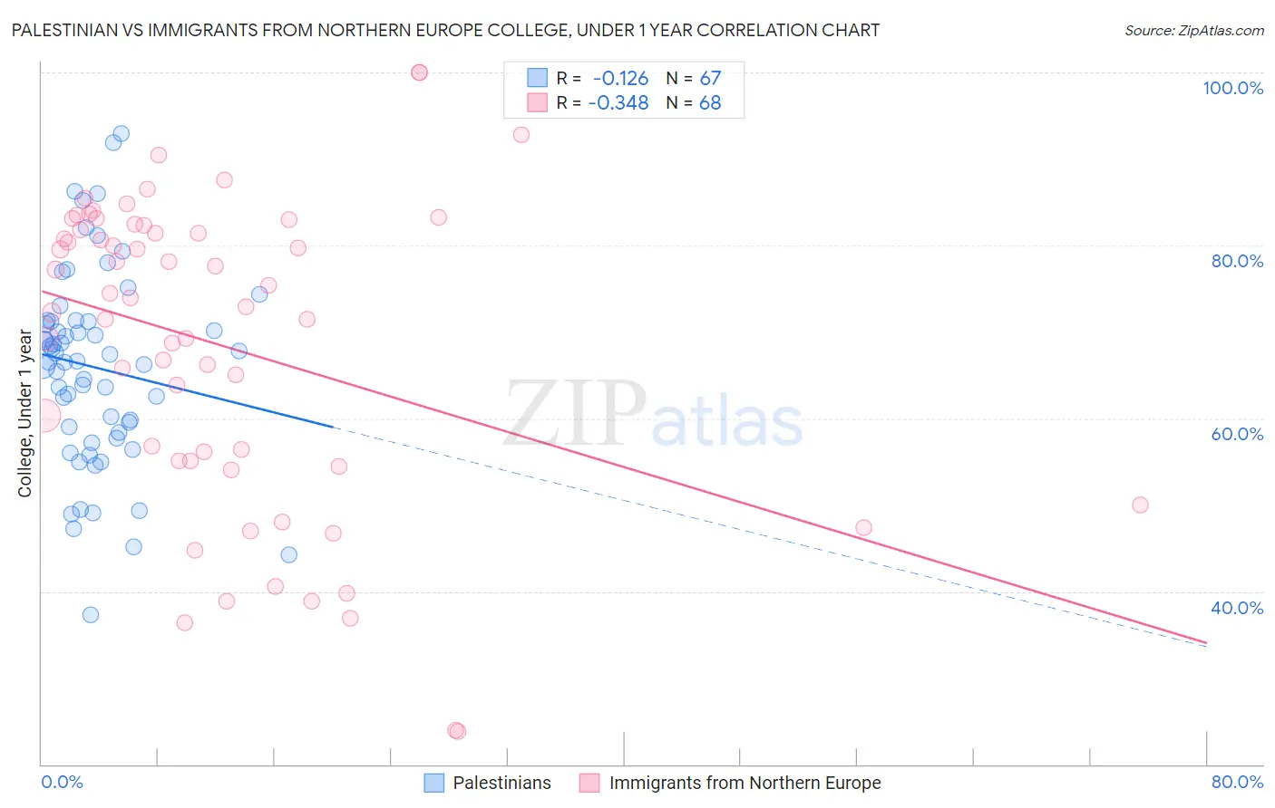 Palestinian vs Immigrants from Northern Europe College, Under 1 year
