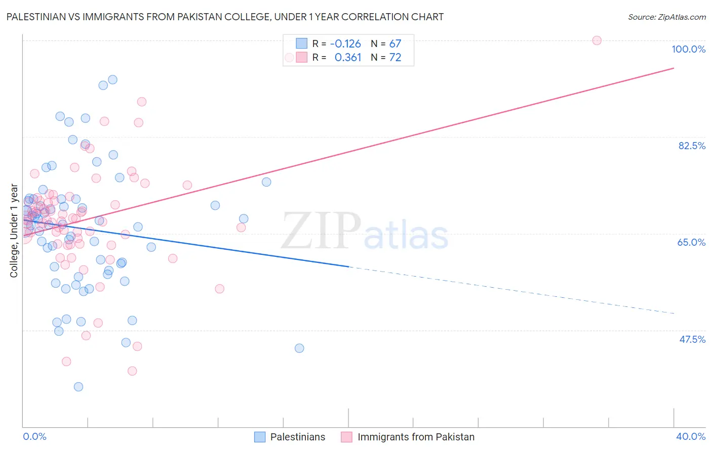 Palestinian vs Immigrants from Pakistan College, Under 1 year