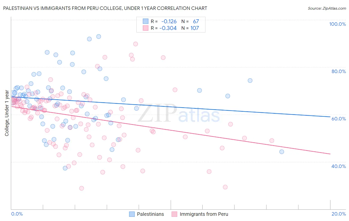 Palestinian vs Immigrants from Peru College, Under 1 year