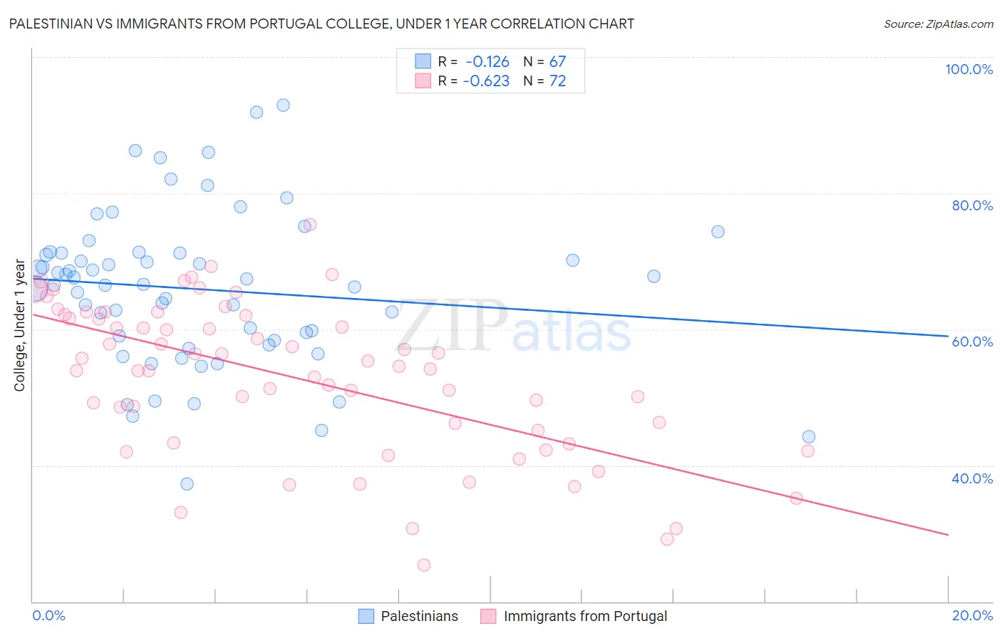 Palestinian vs Immigrants from Portugal College, Under 1 year