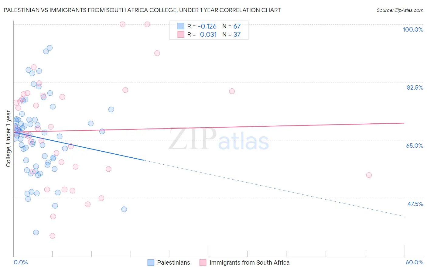 Palestinian vs Immigrants from South Africa College, Under 1 year