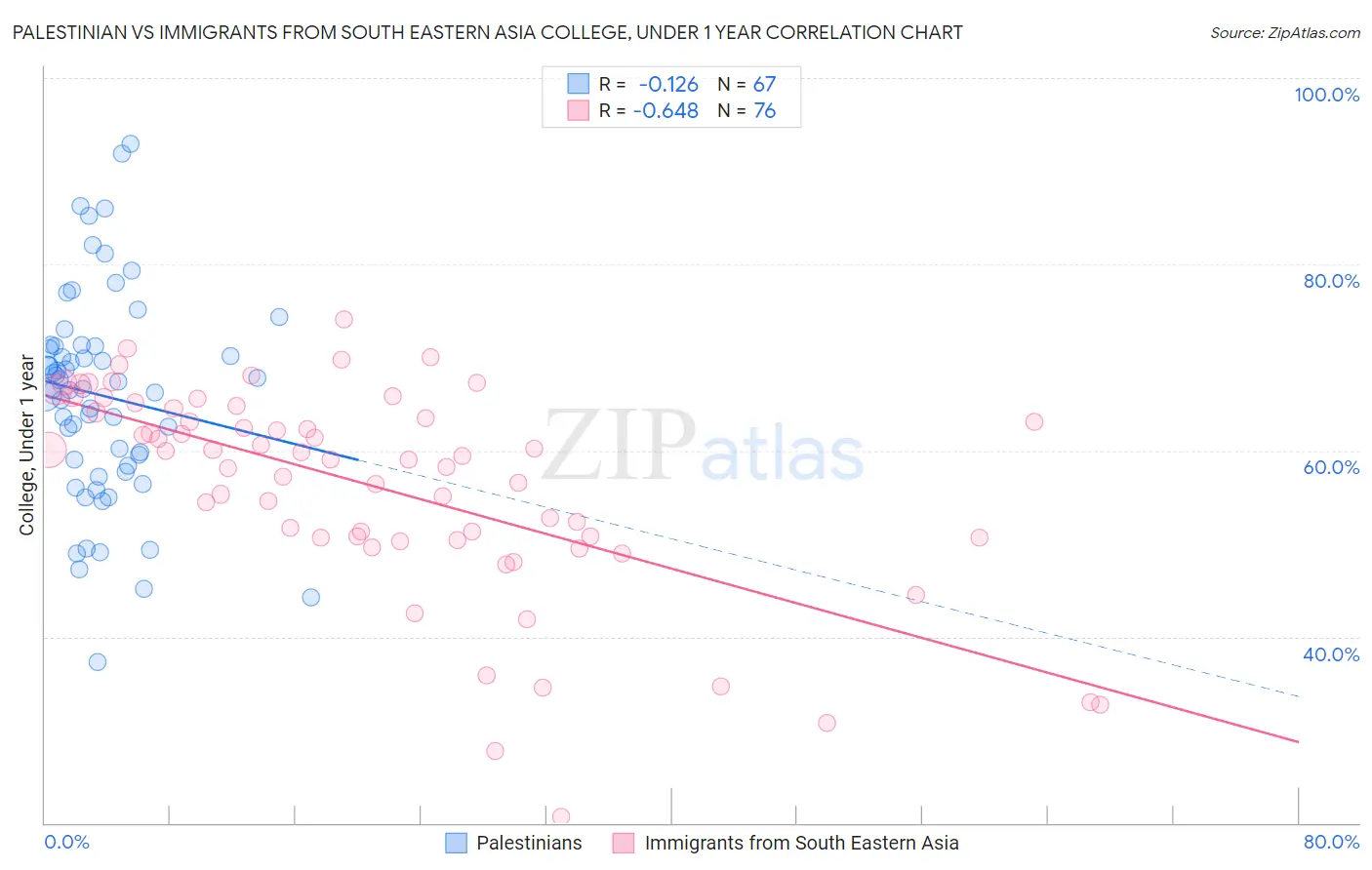 Palestinian vs Immigrants from South Eastern Asia College, Under 1 year
