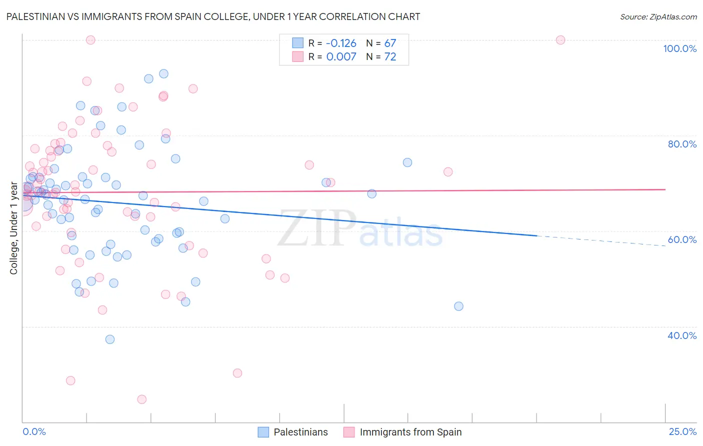 Palestinian vs Immigrants from Spain College, Under 1 year