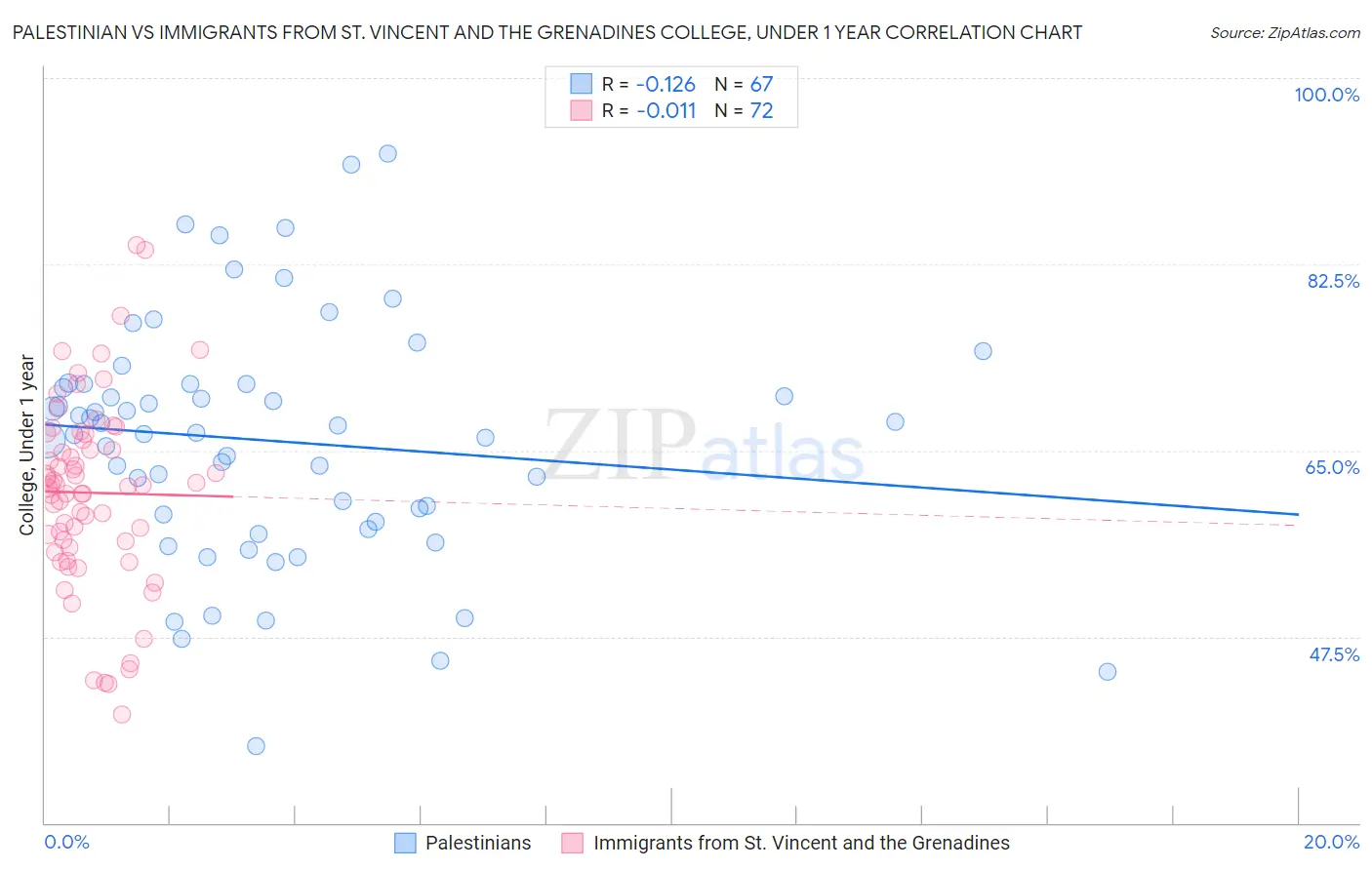 Palestinian vs Immigrants from St. Vincent and the Grenadines College, Under 1 year