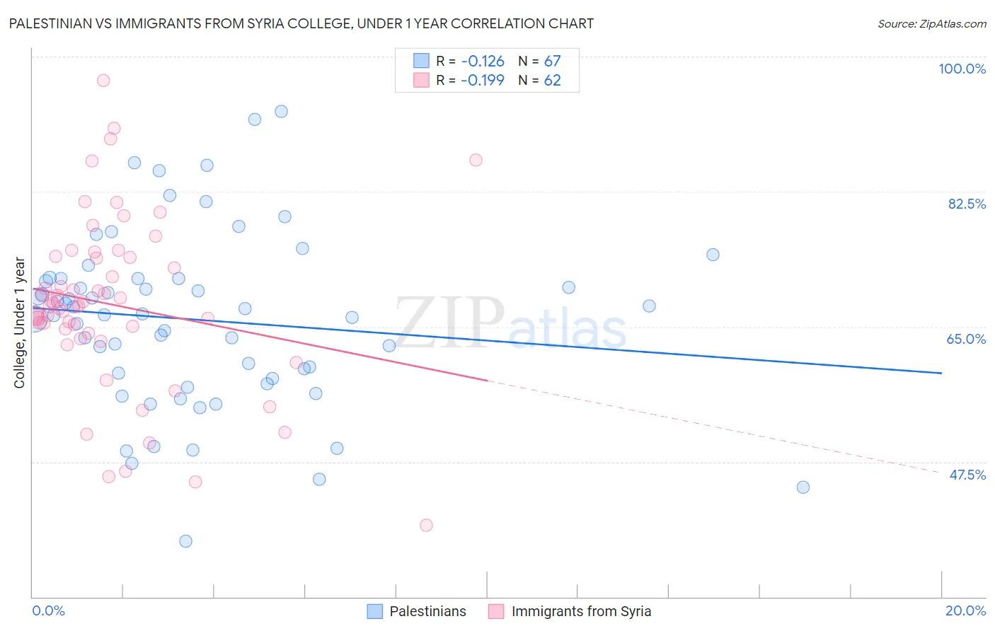 Palestinian vs Immigrants from Syria College, Under 1 year