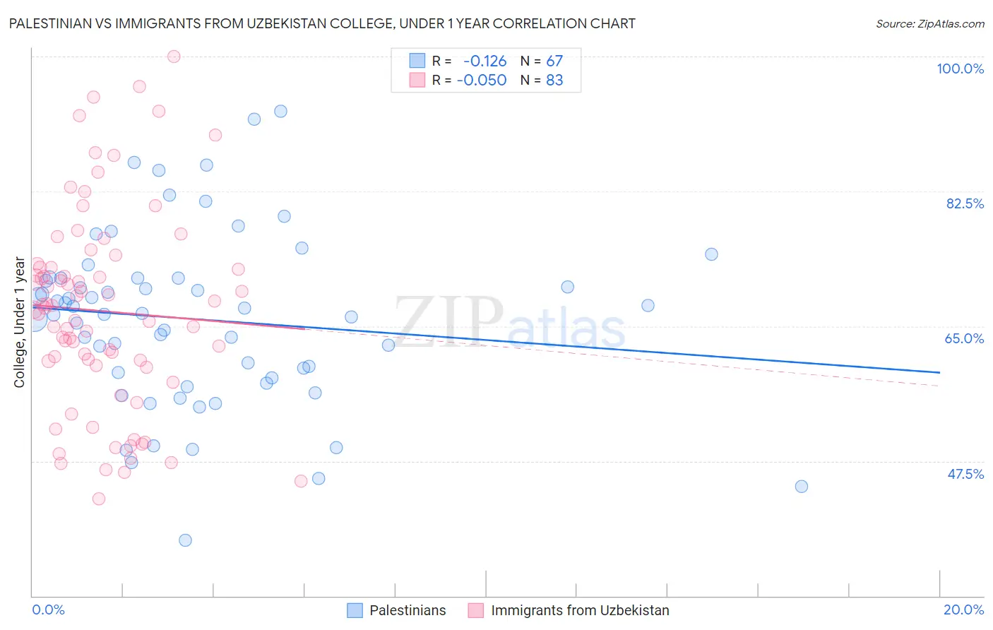 Palestinian vs Immigrants from Uzbekistan College, Under 1 year