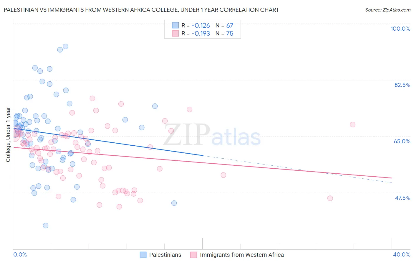 Palestinian vs Immigrants from Western Africa College, Under 1 year