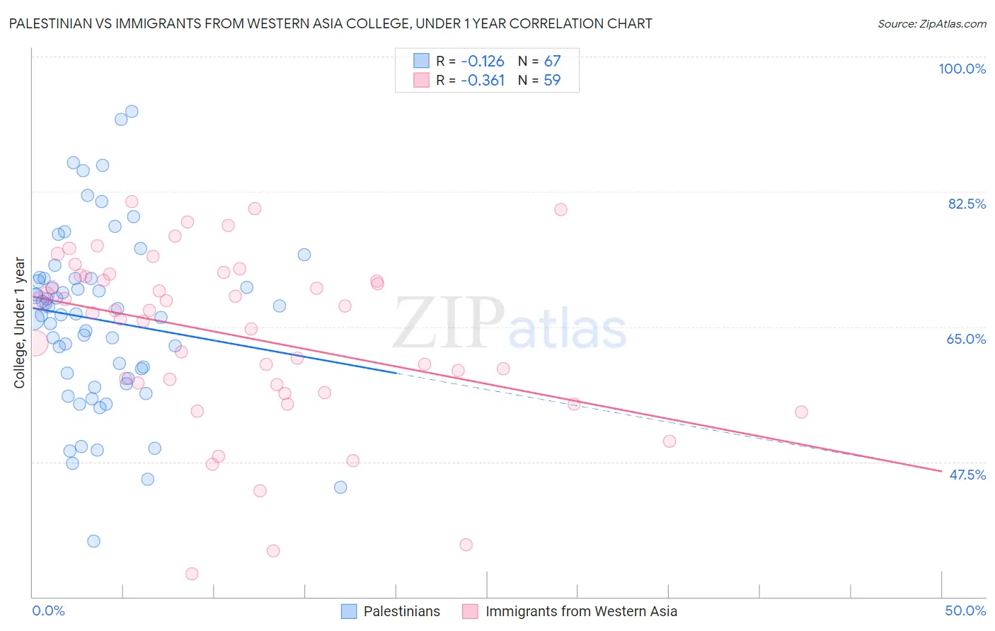 Palestinian vs Immigrants from Western Asia College, Under 1 year