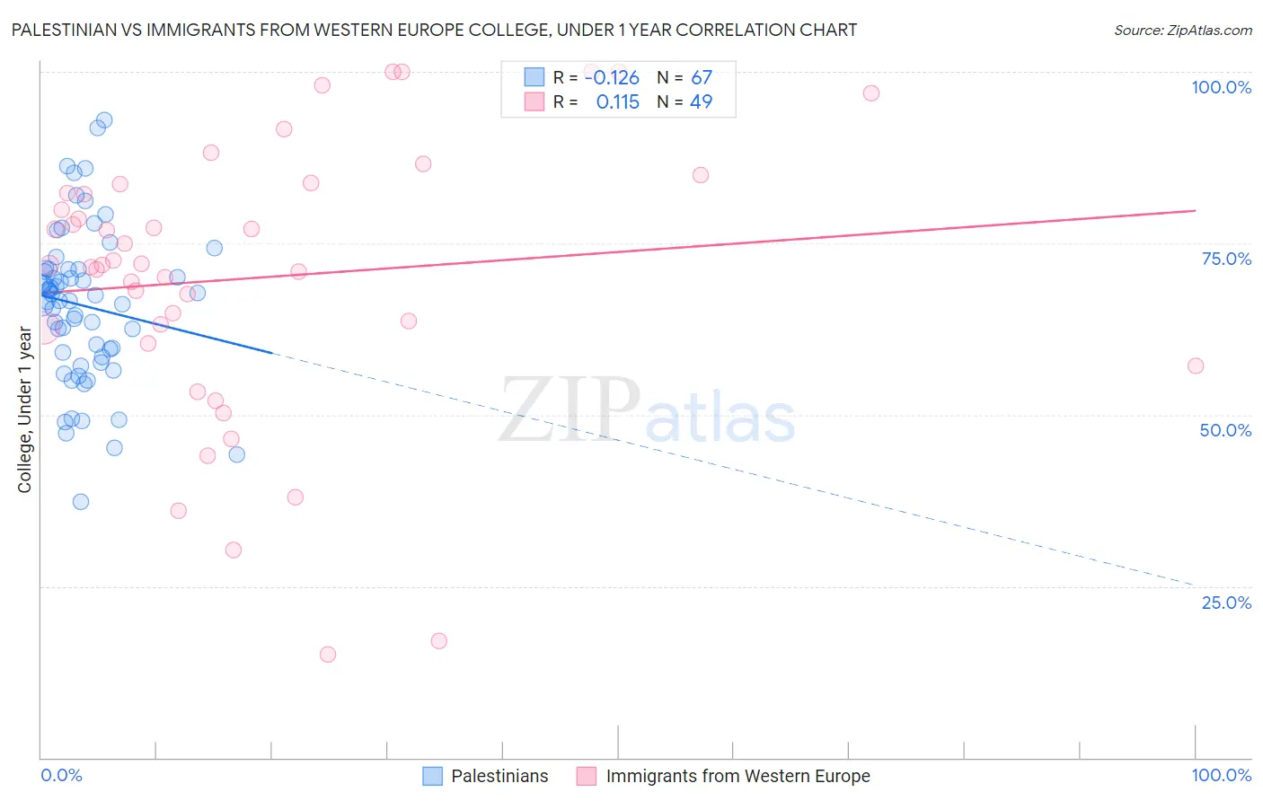 Palestinian vs Immigrants from Western Europe College, Under 1 year