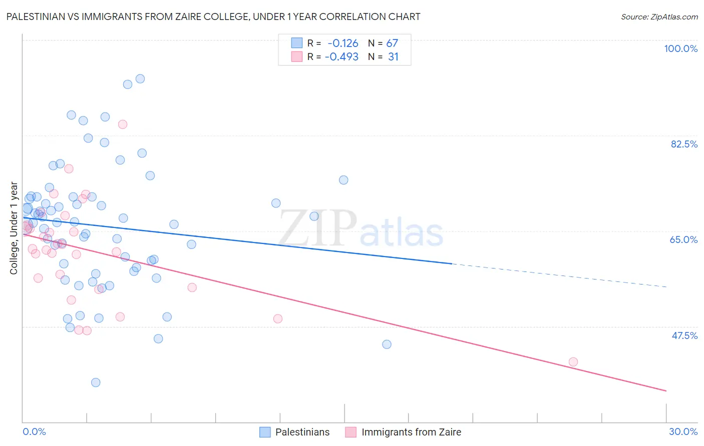 Palestinian vs Immigrants from Zaire College, Under 1 year