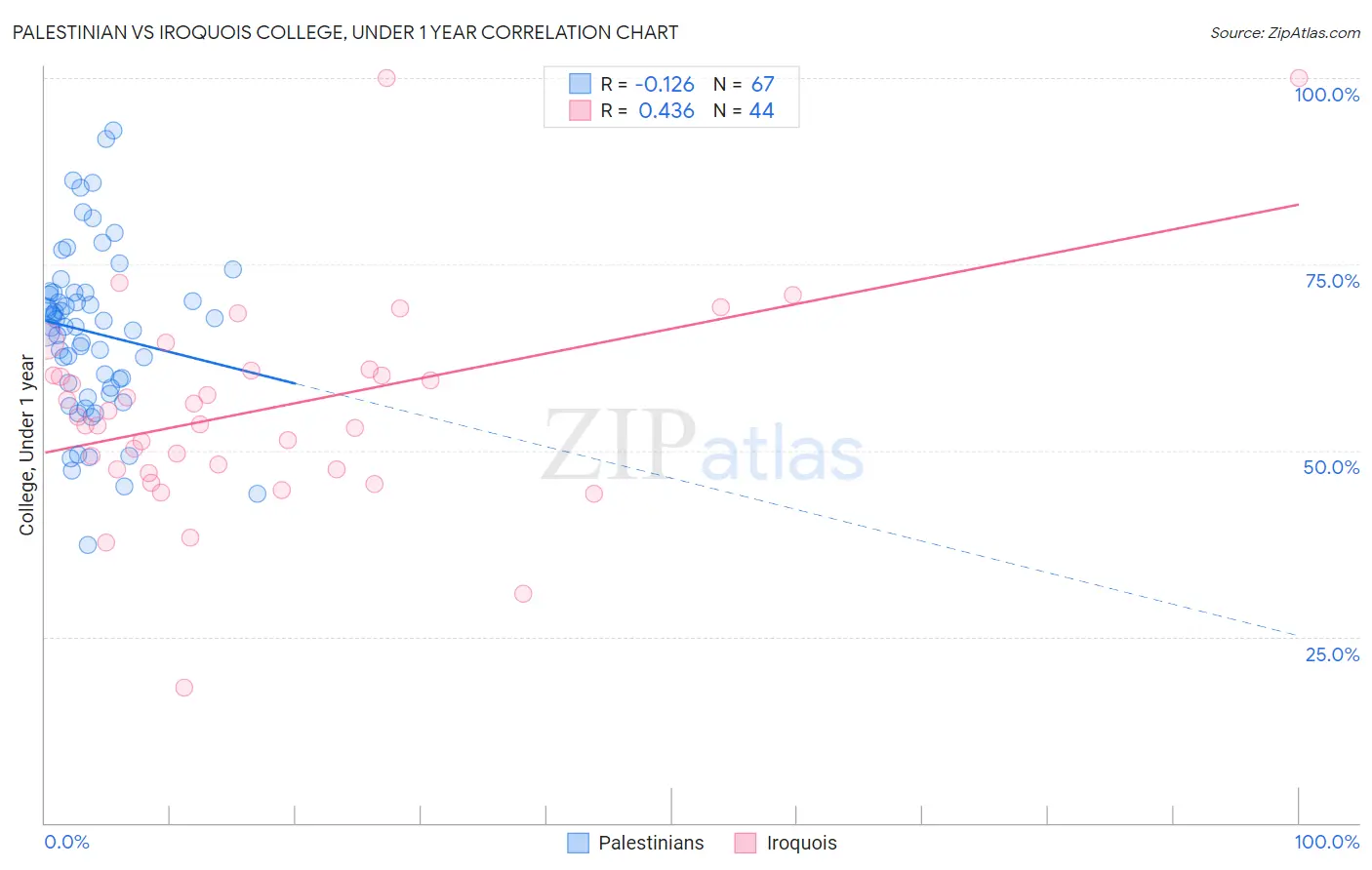 Palestinian vs Iroquois College, Under 1 year