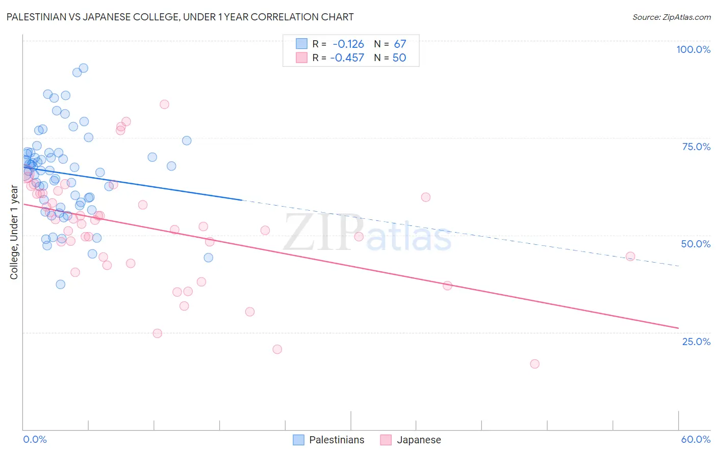 Palestinian vs Japanese College, Under 1 year