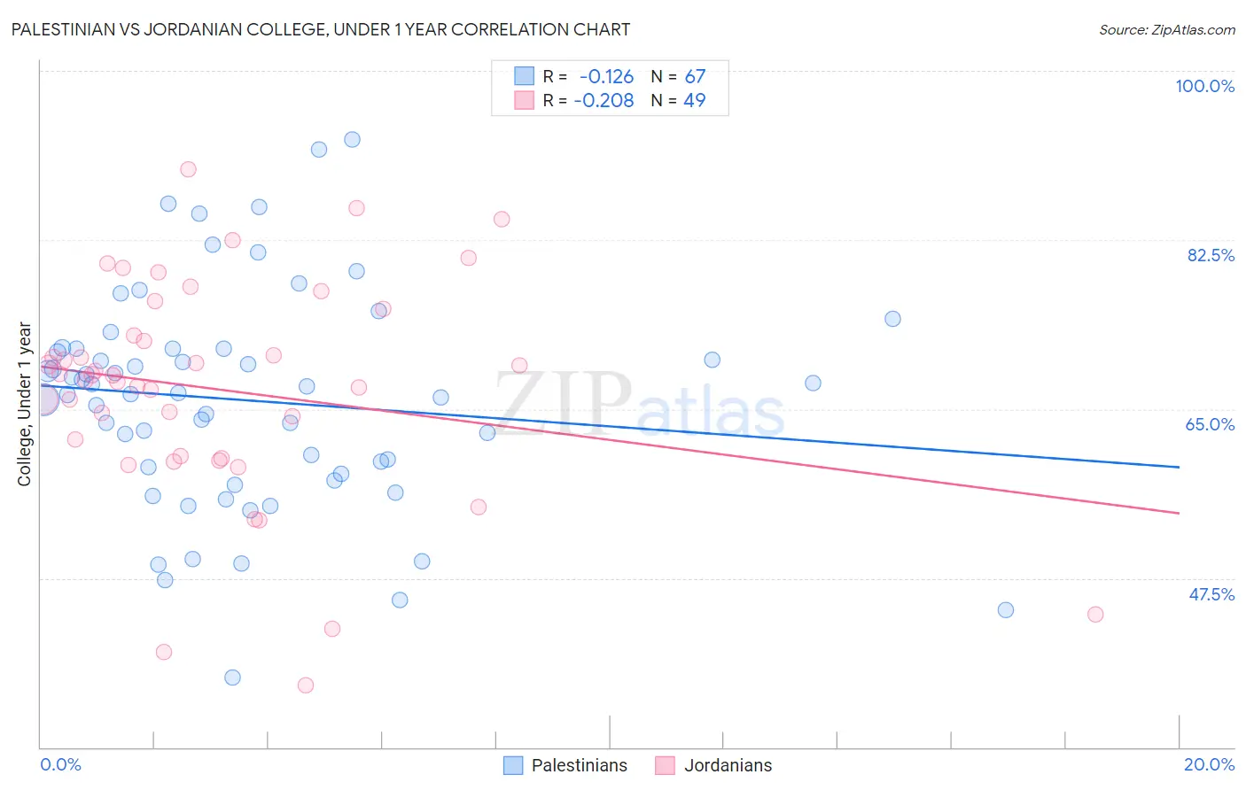 Palestinian vs Jordanian College, Under 1 year