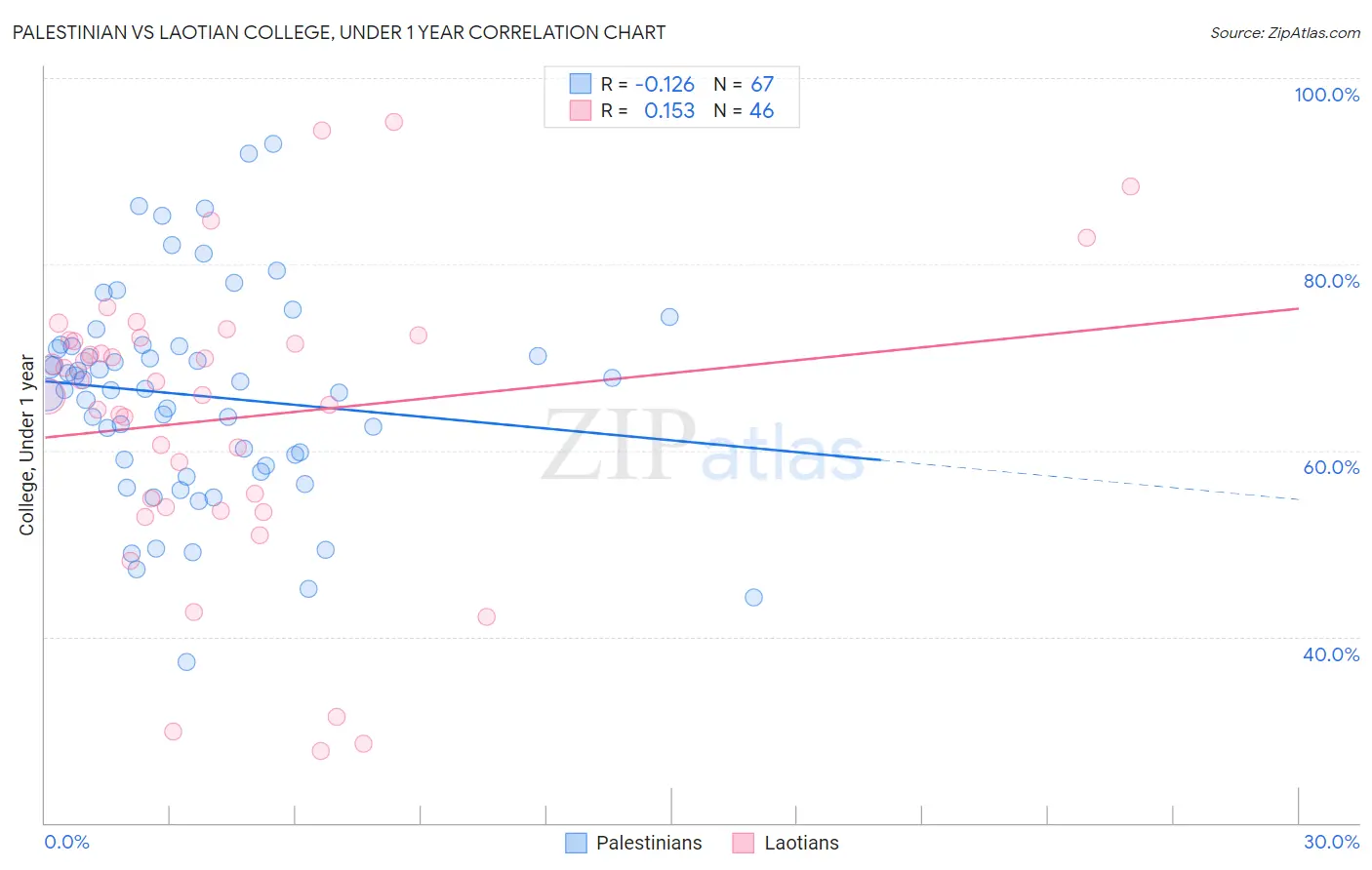 Palestinian vs Laotian College, Under 1 year