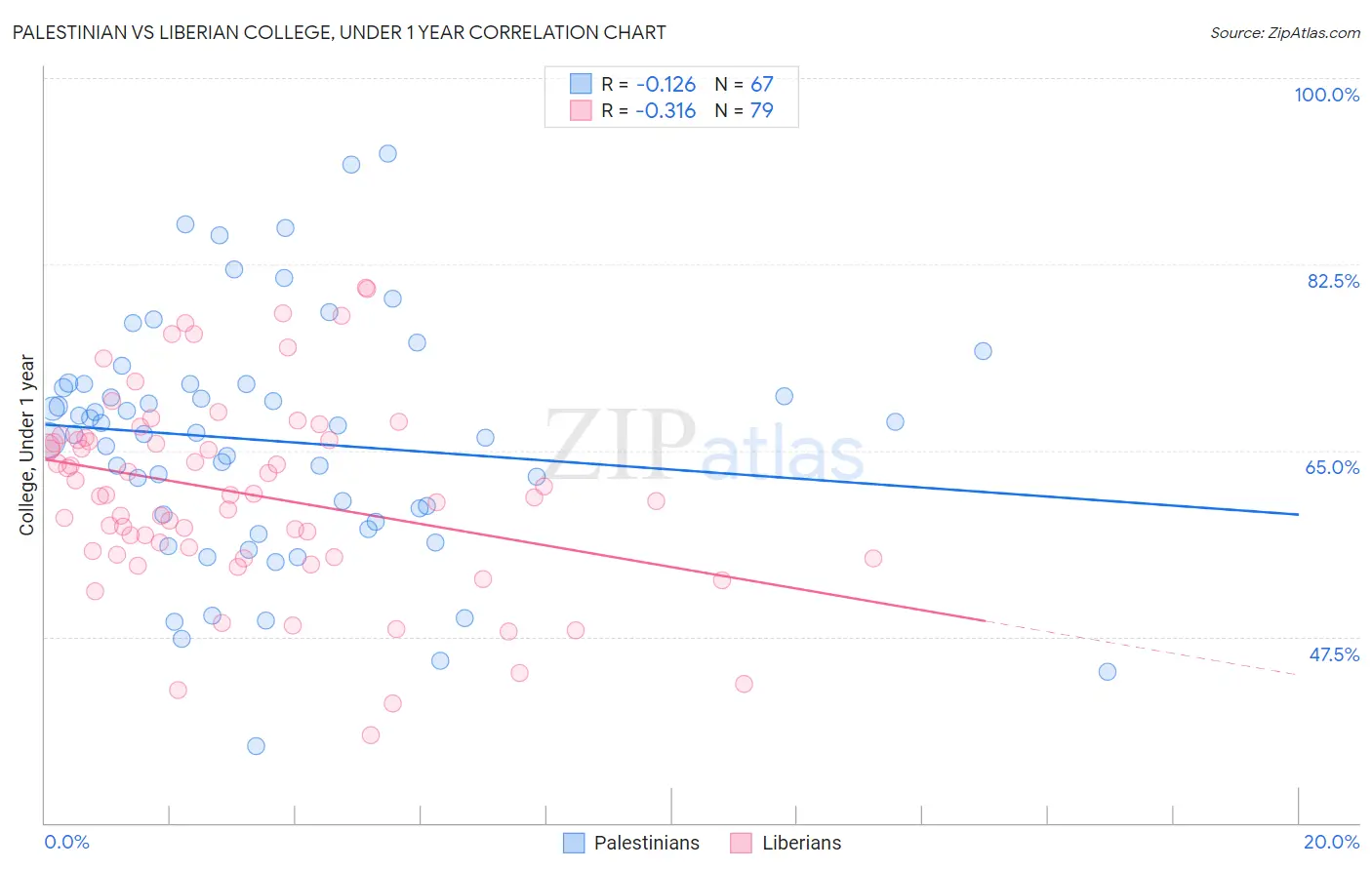 Palestinian vs Liberian College, Under 1 year