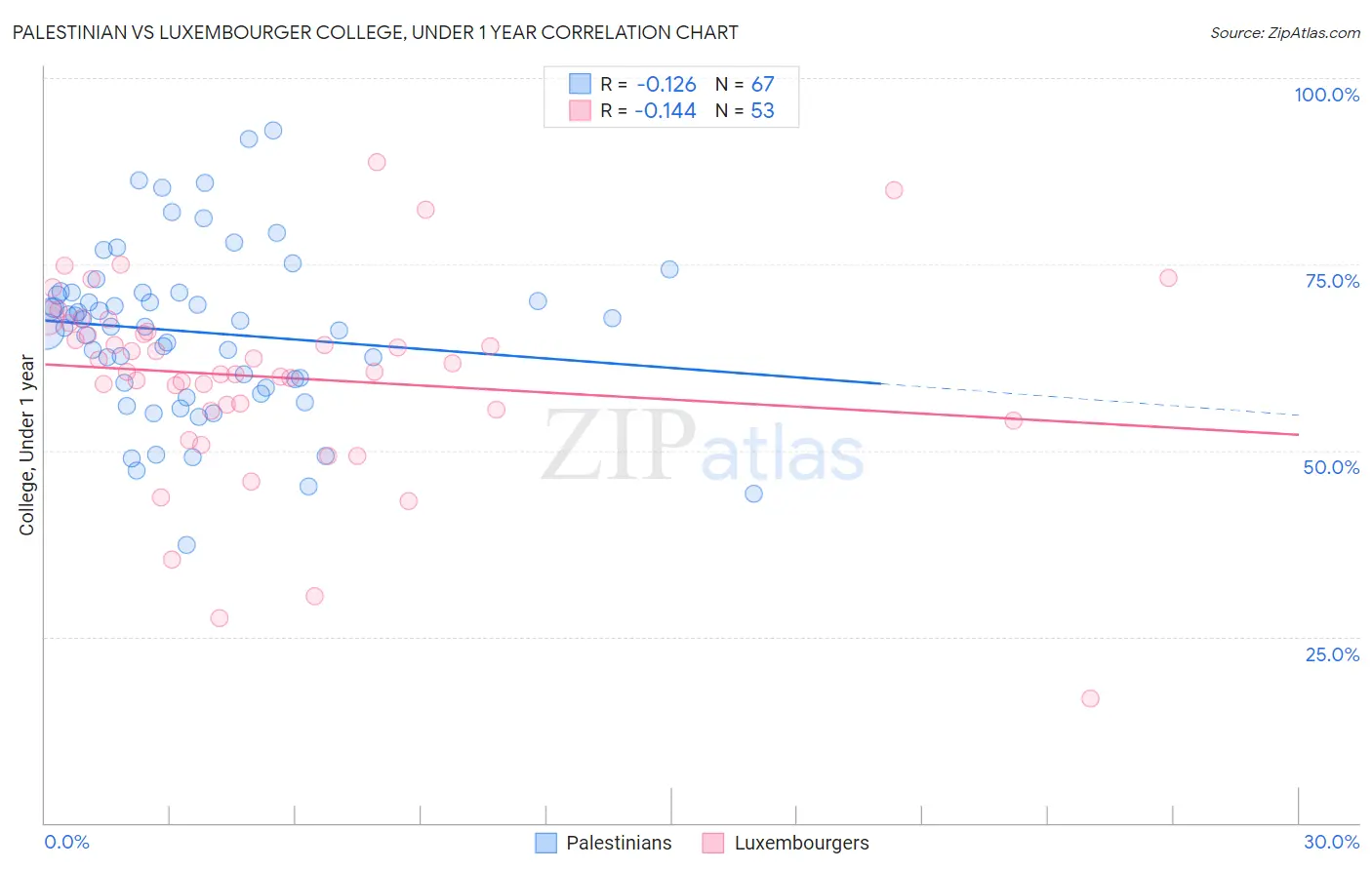 Palestinian vs Luxembourger College, Under 1 year