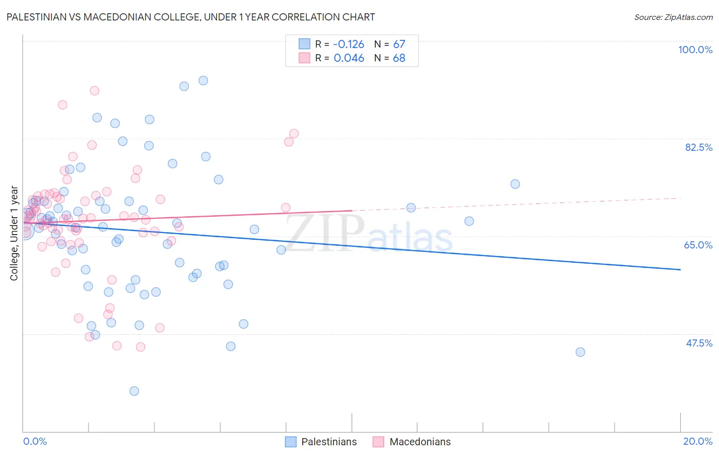 Palestinian vs Macedonian College, Under 1 year
