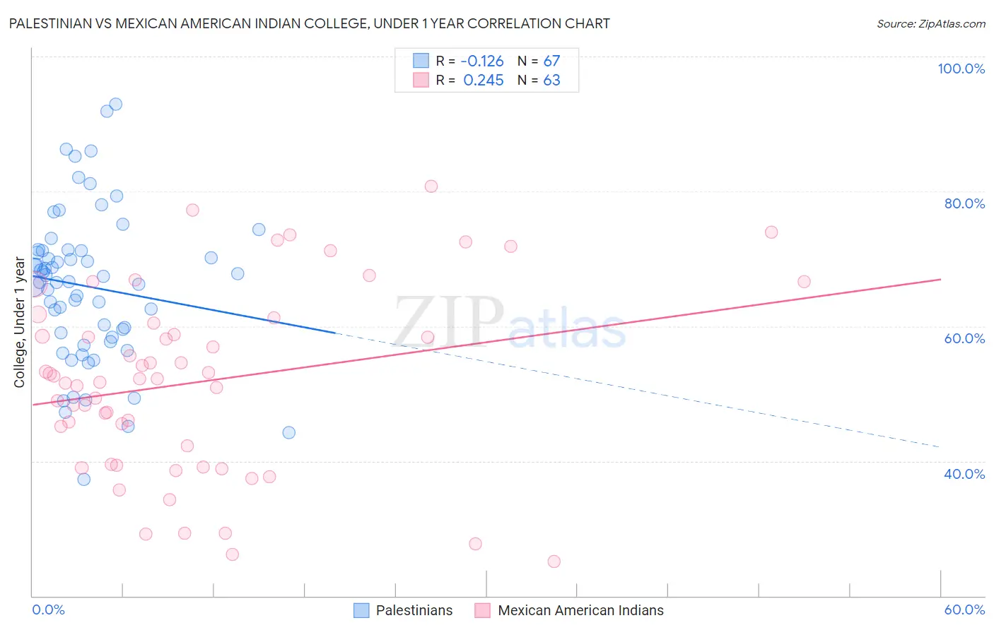 Palestinian vs Mexican American Indian College, Under 1 year