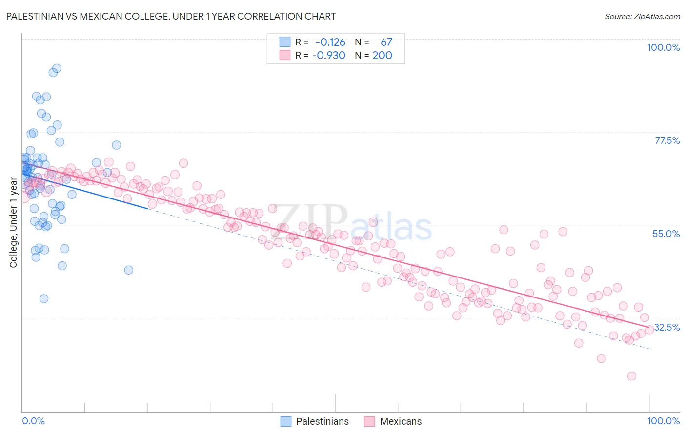 Palestinian vs Mexican College, Under 1 year