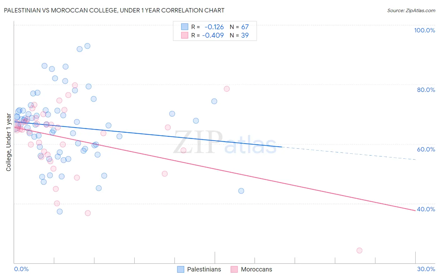 Palestinian vs Moroccan College, Under 1 year